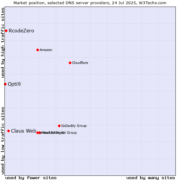 Market position of Claus Web vs. RcodeZero vs. Opti9