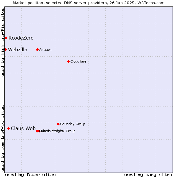 Market position of Claus Web vs. RcodeZero vs. Webzilla