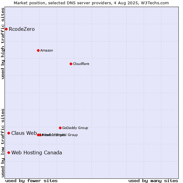 Market position of Claus Web vs. Web Hosting Canada vs. RcodeZero