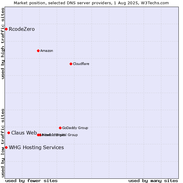 Market position of Claus Web vs. RcodeZero vs. WHG Hosting Services