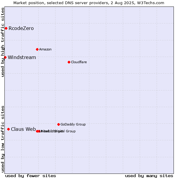 Market position of Claus Web vs. RcodeZero vs. Windstream