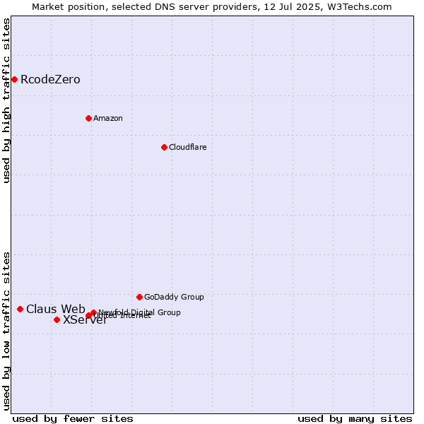 Market position of XServer vs. Claus Web vs. RcodeZero