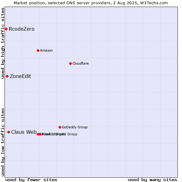 Market position of Claus Web vs. ZoneEdit vs. RcodeZero