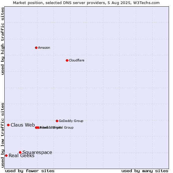 Market position of Squarespace vs. Claus Web vs. Real Geeks