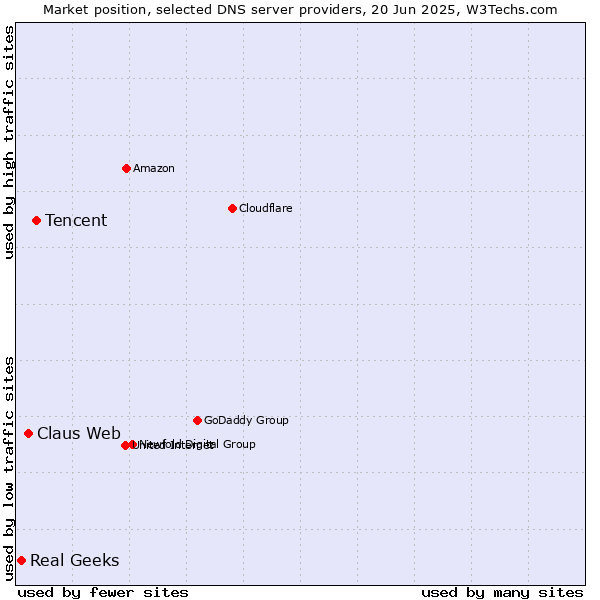 Market position of Tencent vs. Claus Web vs. Real Geeks