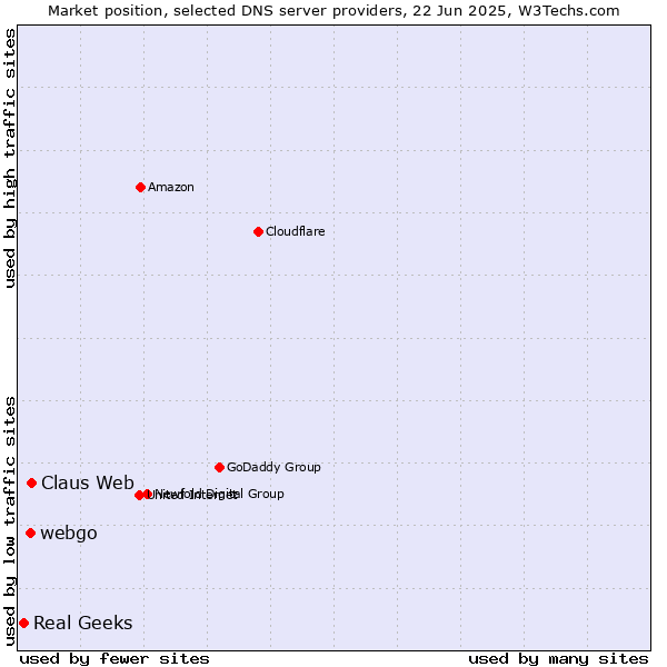 Market position of Claus Web vs. webgo vs. Real Geeks