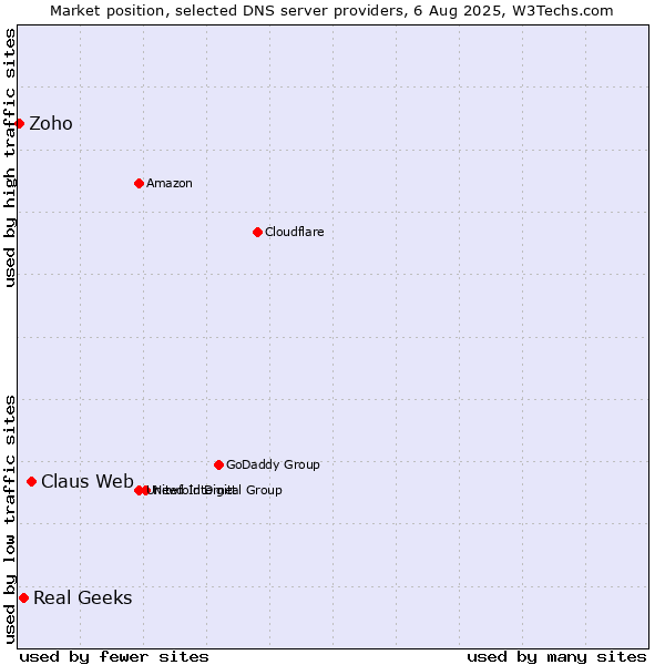 Market position of Claus Web vs. Real Geeks vs. Zoho