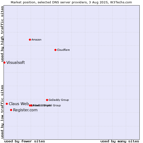 Market position of Register.com vs. Claus Web vs. Visualsoft