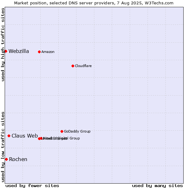 Market position of Claus Web vs. Rochen vs. Webzilla