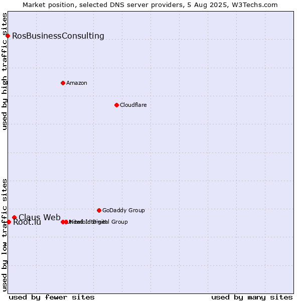Market position of Claus Web vs. Root.lu vs. RosBusinessConsulting
