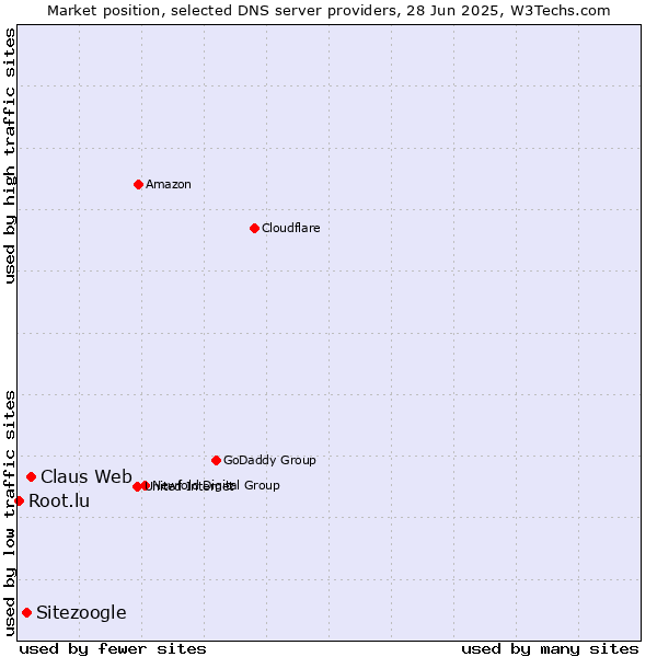 Market position of Claus Web vs. Sitezoogle vs. Root.lu