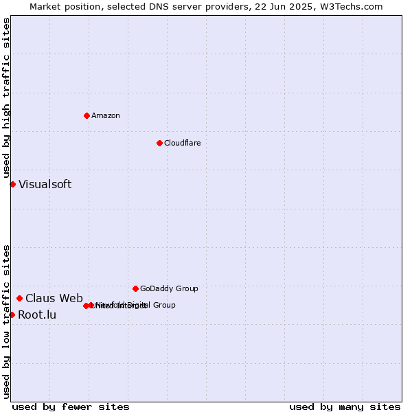 Market position of Claus Web vs. Visualsoft vs. Root.lu
