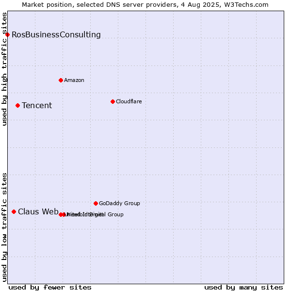 Market position of Tencent vs. Claus Web vs. RosBusinessConsulting