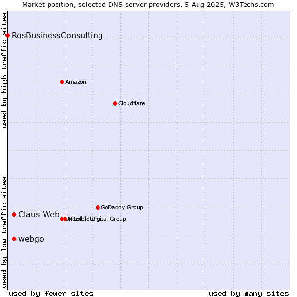 Market position of Claus Web vs. webgo vs. RosBusinessConsulting