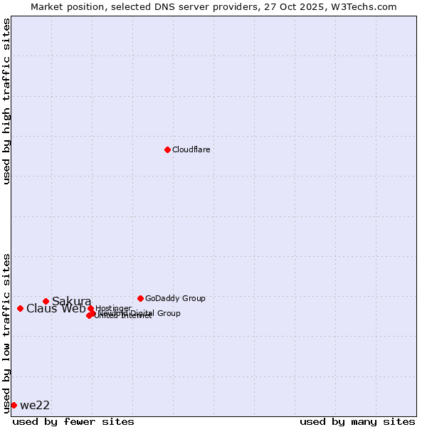 Market position of Sakura vs. Claus Web vs. we22