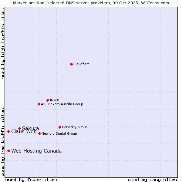 Market position of Sakura vs. Web Hosting Canada vs. Claus Web