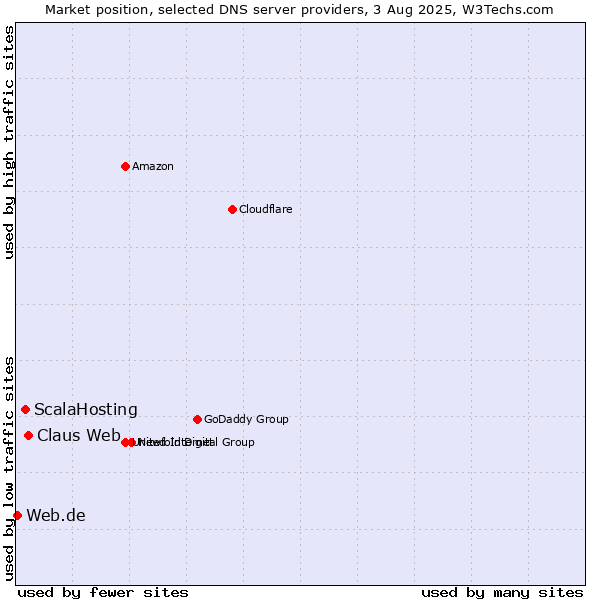 Market position of Claus Web vs. ScalaHosting vs. Web.de