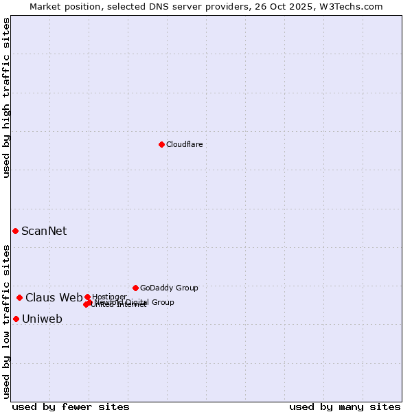 Market position of Claus Web vs. Uniweb vs. ScanNet