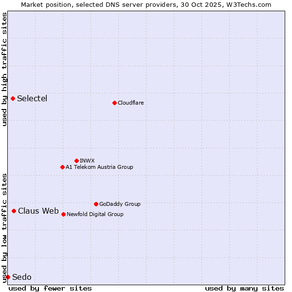 Market position of Claus Web vs. Selectel vs. Sedo