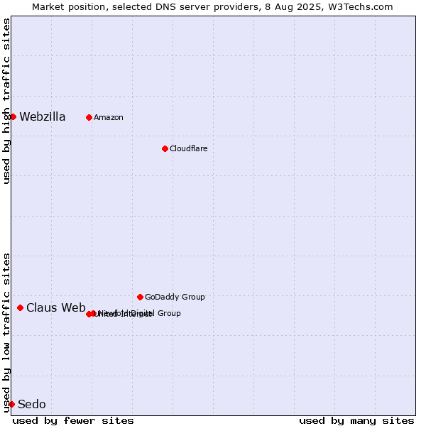 Market position of Claus Web vs. Webzilla vs. Sedo