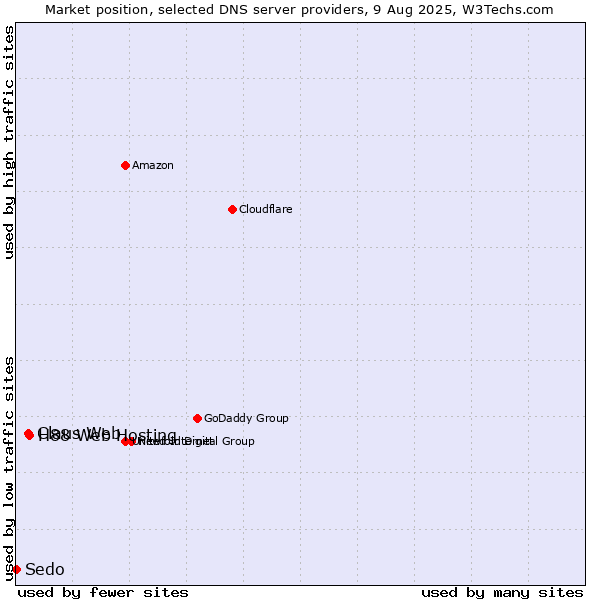 Market position of H88 Web Hosting vs. Claus Web vs. Sedo
