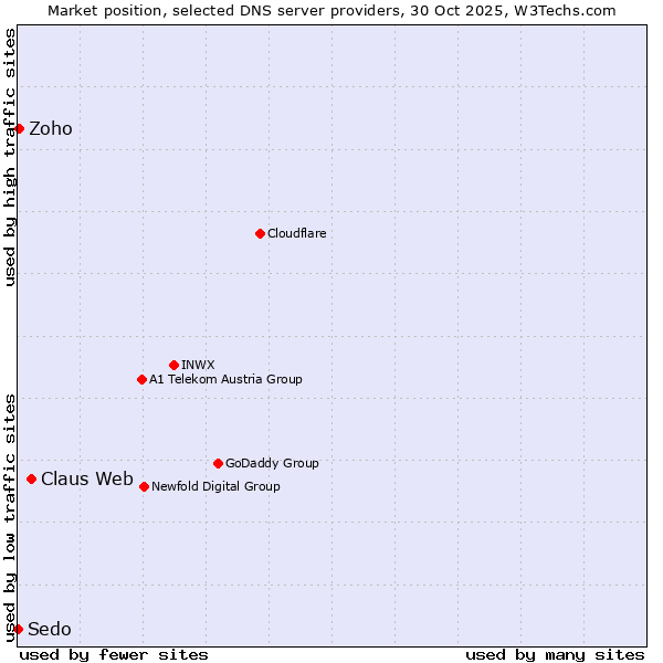 Market position of Claus Web vs. Zoho vs. Sedo