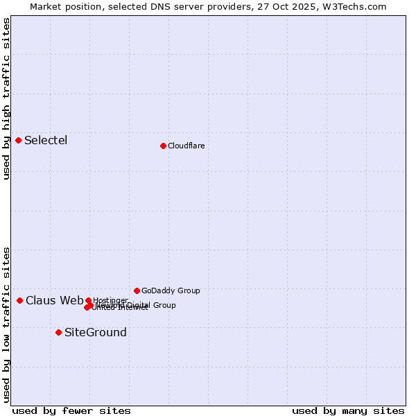 Market position of SiteGround vs. Claus Web vs. Selectel