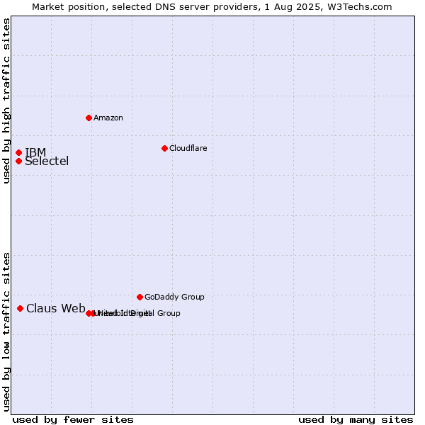 Market position of Claus Web vs. Selectel vs. IBM
