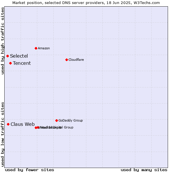 Market position of Tencent vs. Claus Web vs. Selectel