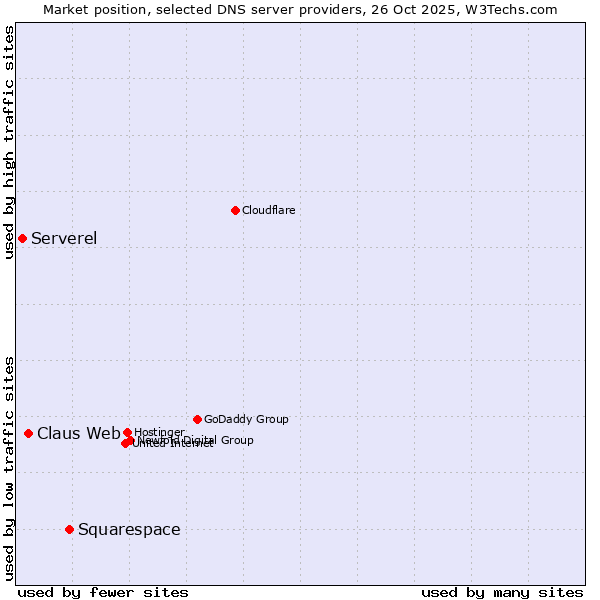 Market position of Squarespace vs. Claus Web vs. Serverel