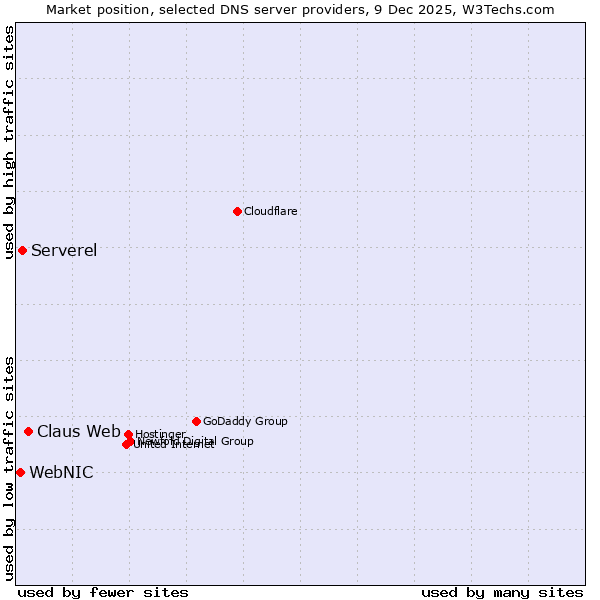 Market position of Claus Web vs. Serverel vs. WebNIC