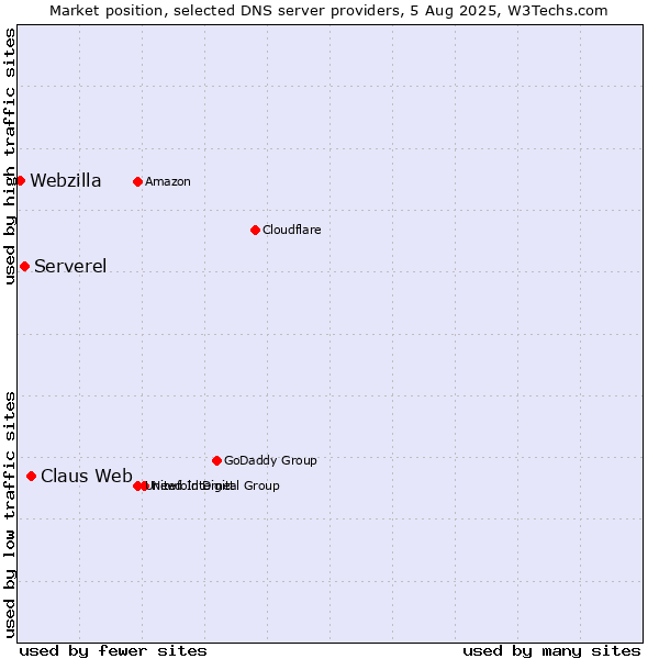 Market position of Claus Web vs. Serverel vs. Webzilla