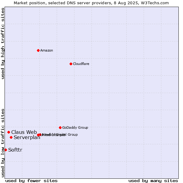 Market position of Serverplan vs. Claus Web vs. Softtr