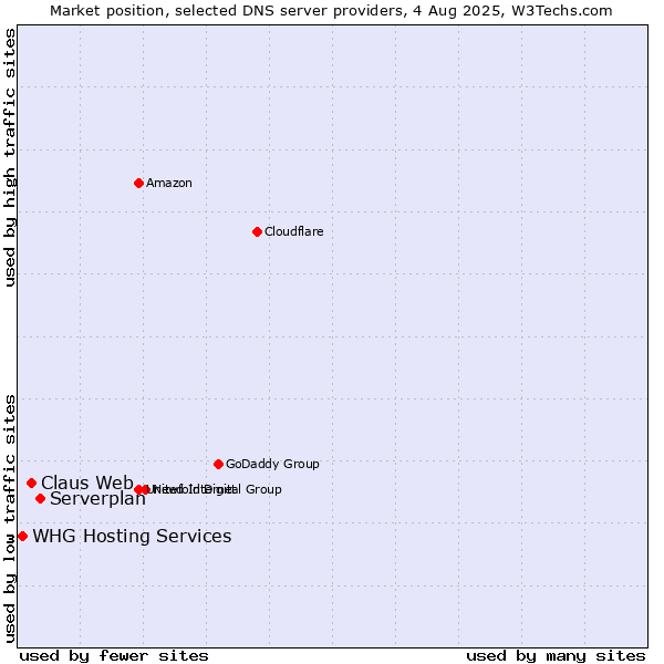 Market position of Serverplan vs. Claus Web vs. WHG Hosting Services