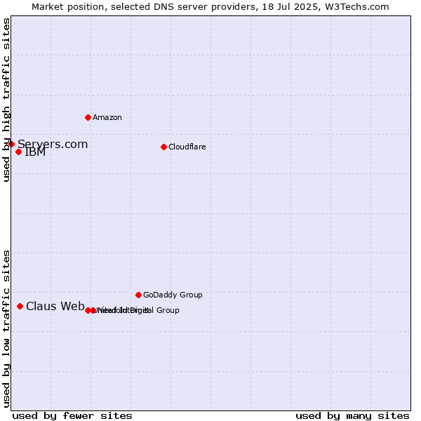 Market position of Claus Web vs. IBM vs. Servers.com