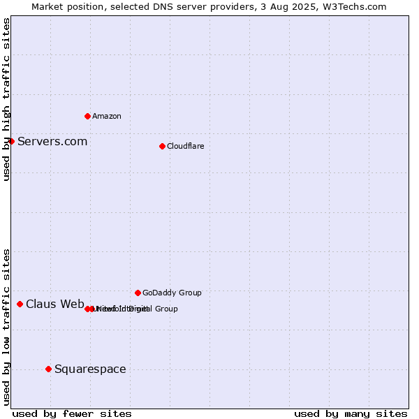 Market position of Squarespace vs. Claus Web vs. Servers.com