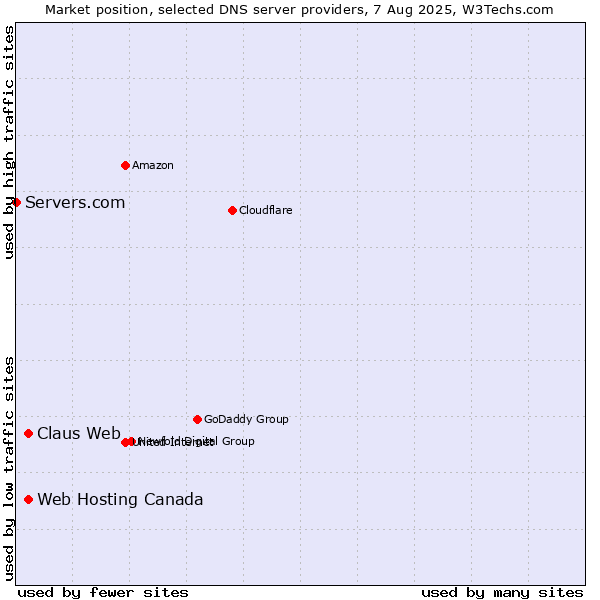 Market position of Claus Web vs. Web Hosting Canada vs. Servers.com