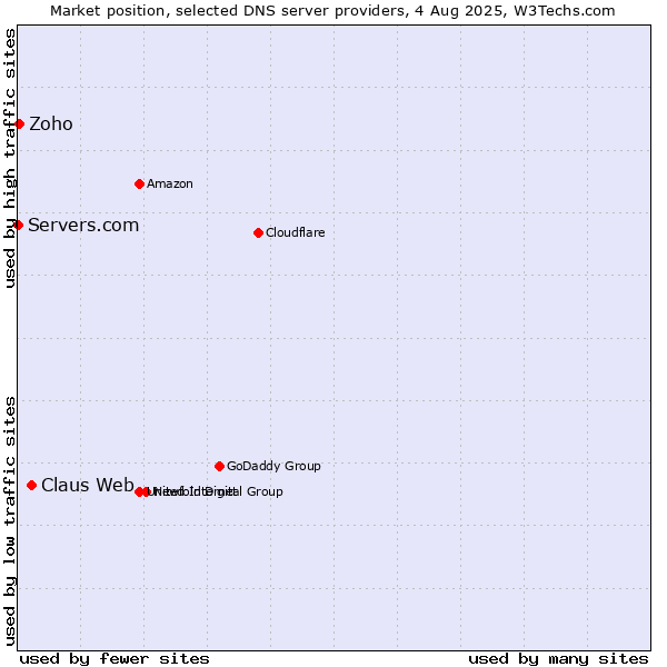 Market position of Claus Web vs. Zoho vs. Servers.com