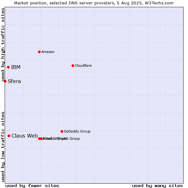 Market position of Claus Web vs. IBM vs. Sfera