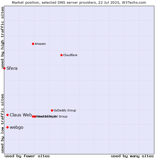 Market position of Claus Web vs. webgo vs. Sfera