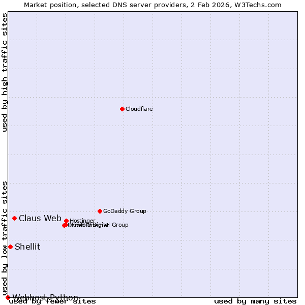 Market position of Claus Web vs. Shellit vs. Webhost Python