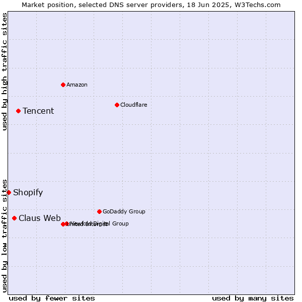 Market position of Tencent vs. Claus Web vs. Shopify