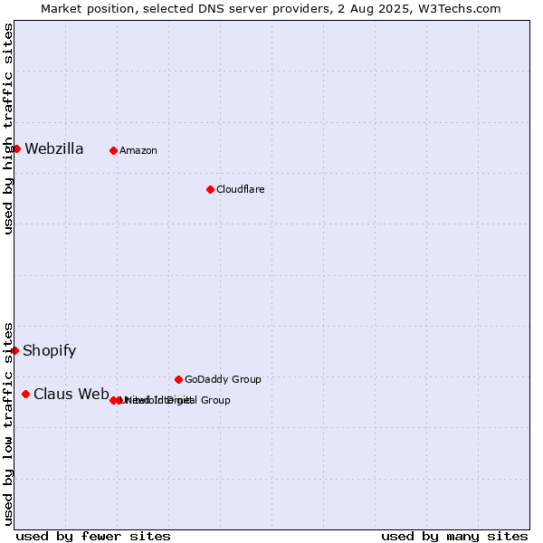 Market position of Claus Web vs. Webzilla vs. Shopify