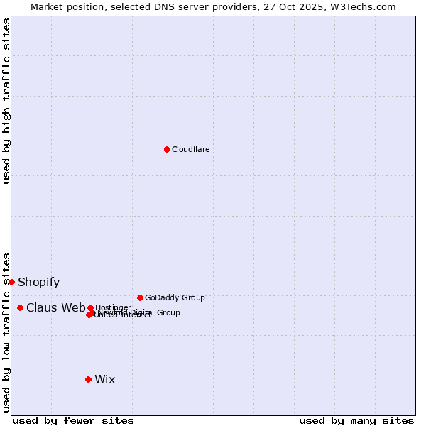 Market position of Wix vs. Claus Web vs. Shopify