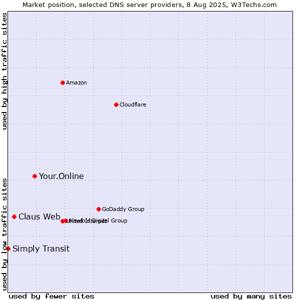 Market position of Your.Online vs. Claus Web vs. Simply Transit