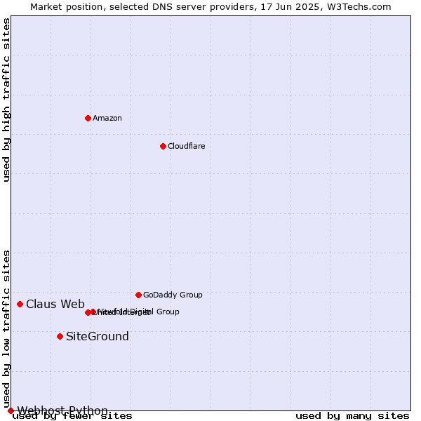 Market position of SiteGround vs. Claus Web vs. Webhost Python