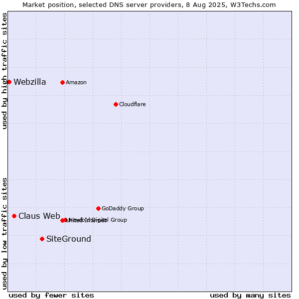 Market position of SiteGround vs. Claus Web vs. Webzilla