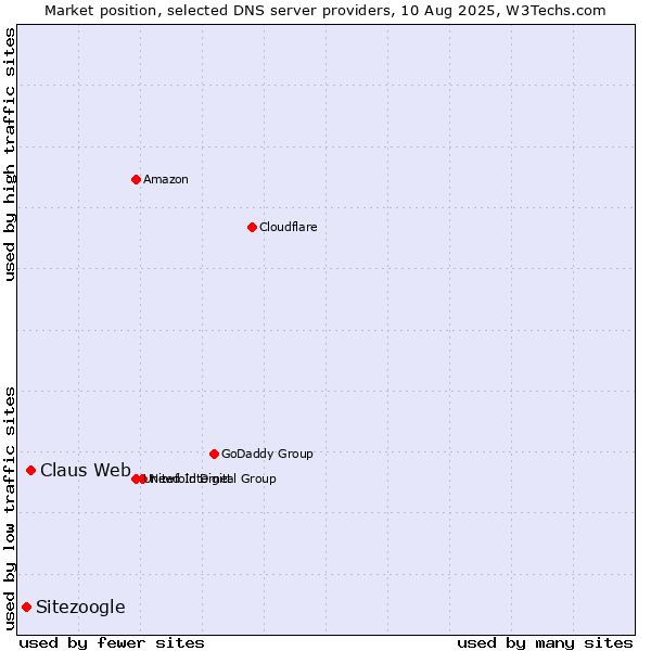 Market position of Claus Web vs. Sitezoogle