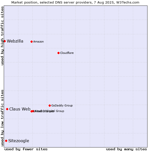 Market position of Claus Web vs. Sitezoogle vs. Webzilla