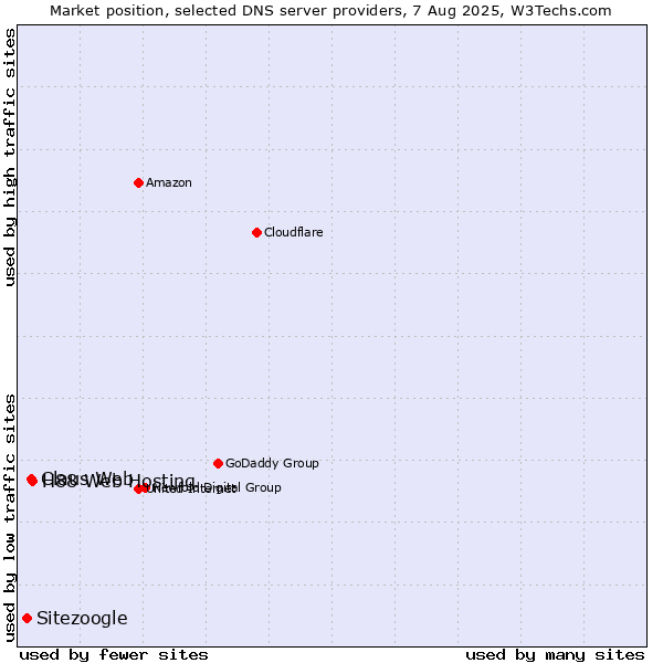 Market position of H88 Web Hosting vs. Claus Web vs. Sitezoogle
